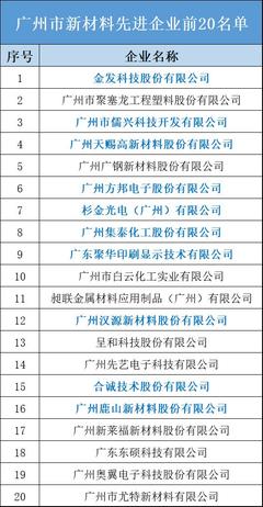 集泰股份躋身8強 廣州市新材料先進企業(yè)前20名單發(fā)布，技術研發(fā)驅動未來